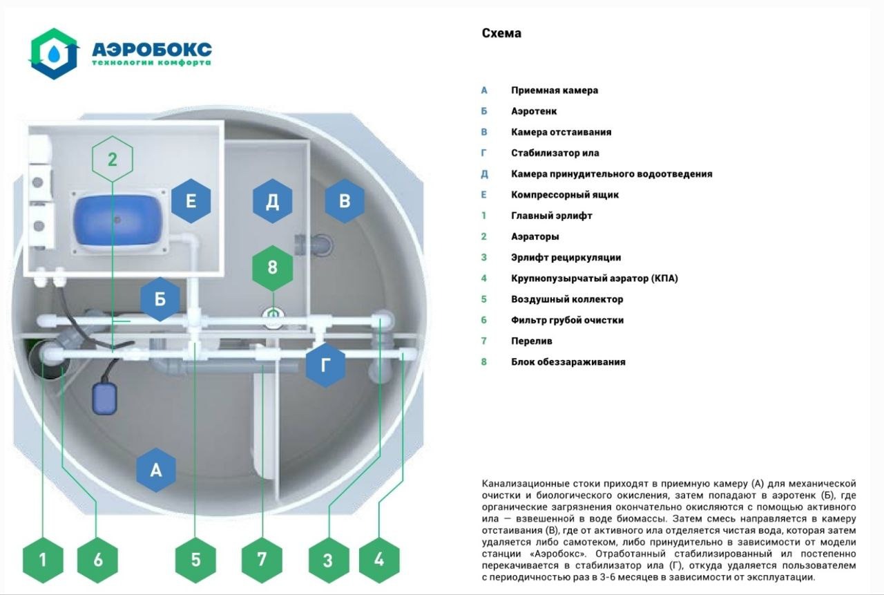 Септик Аэробокс A410-8 MAX-110