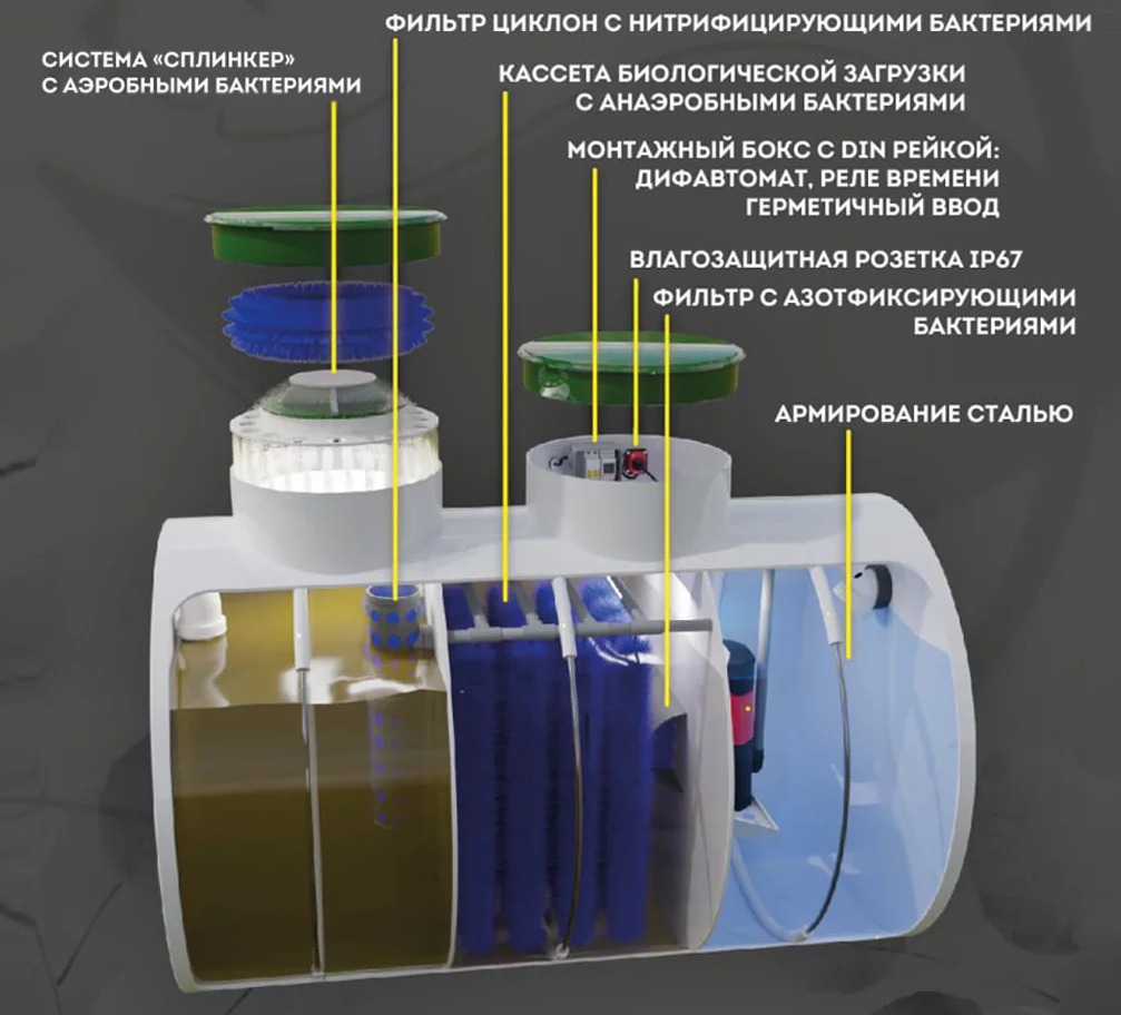Септик Панда Аэро 1.5